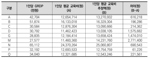 모형 3을 통한 지자체별 학생 1인당 교육비 추정 결과