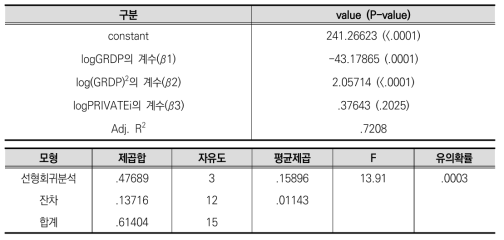 모형 4의 회귀분석 결과