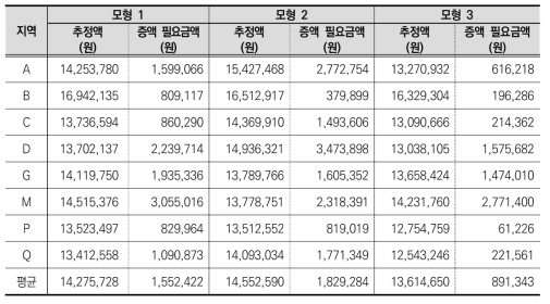 모형별 학생 1인당 평균 교육비 추정치 비교