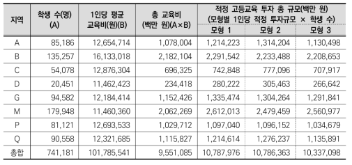 증액 필요 지자체의 적정 고등교육 투자 총 규모