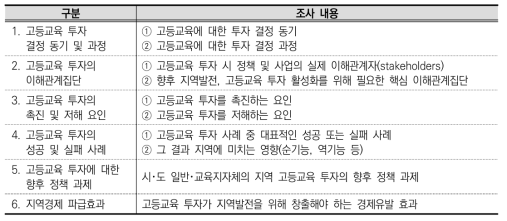 실태 조사 내용