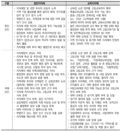 고등교육 투자의 촉진 및 저해 요인