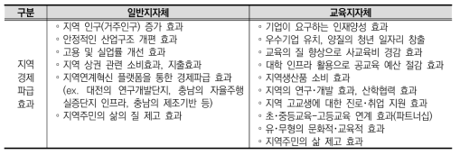 지역의 고등교육 투자를 통해 창출해야 하는 효과