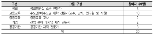 델파이 조사 대상자 현황