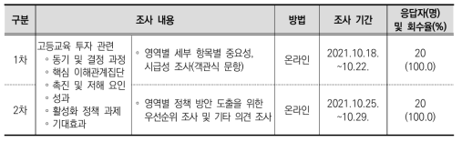 델파이 조사 실시 현황