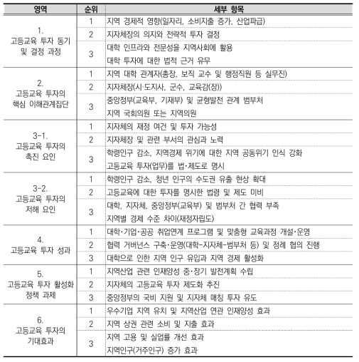 2차 델파이 조사 응답 결과