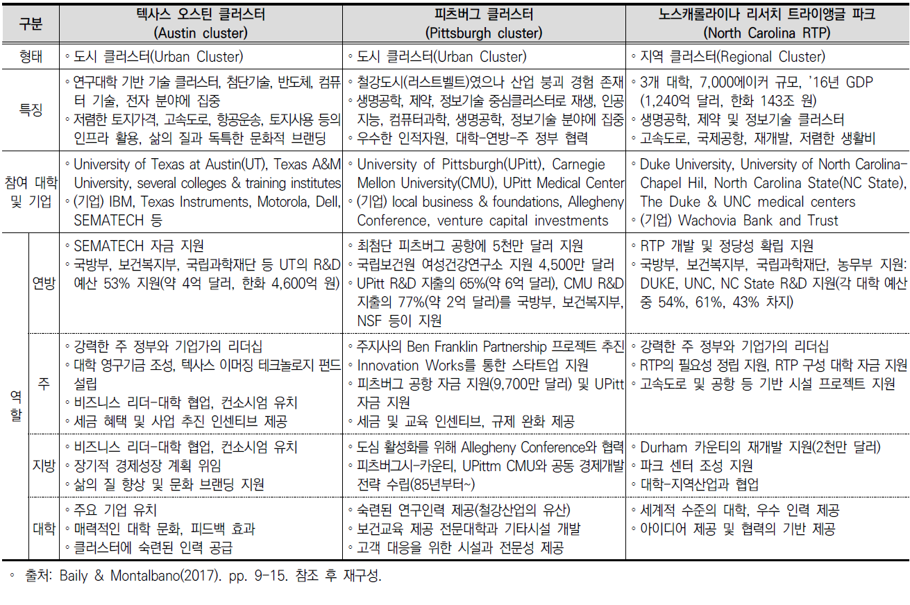 미국 대학-지역 클러스터와 리서치파크 사례