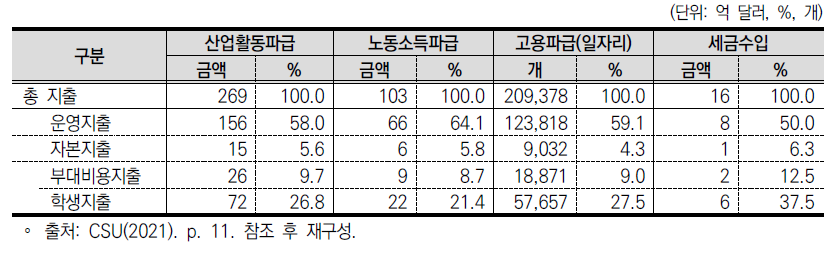 미국 CSU의 지역경제 파급효과(2018~19년)