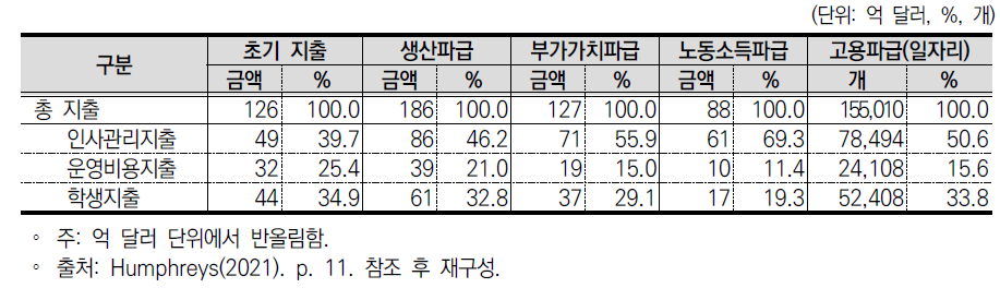 미국 USG의 지역경제 파급효과(2020년)