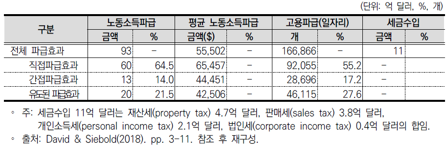 미국 UWS의 지역경제 파급효과(2016~17년)