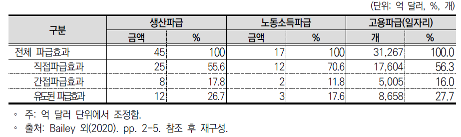 미국 UMS의 지역경제 파급효과(2016~17년)