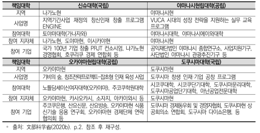 일본 COC-R 사업 추진 대학과 사업 현황