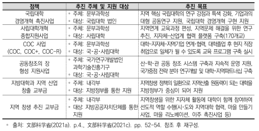 일본 대학-지역경제 활성화 지원 정책