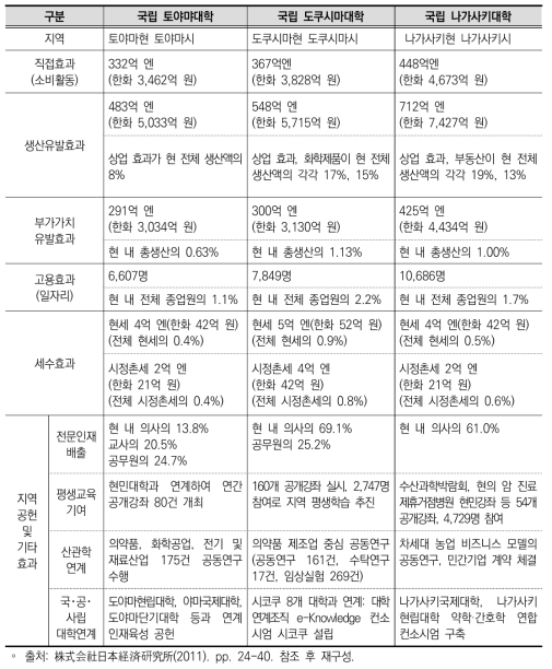 일본 지역 국립대학의 지역경제 파급효과