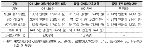 일본 특성화 대학, 지역 소규모대학의 지역경제 파급효과