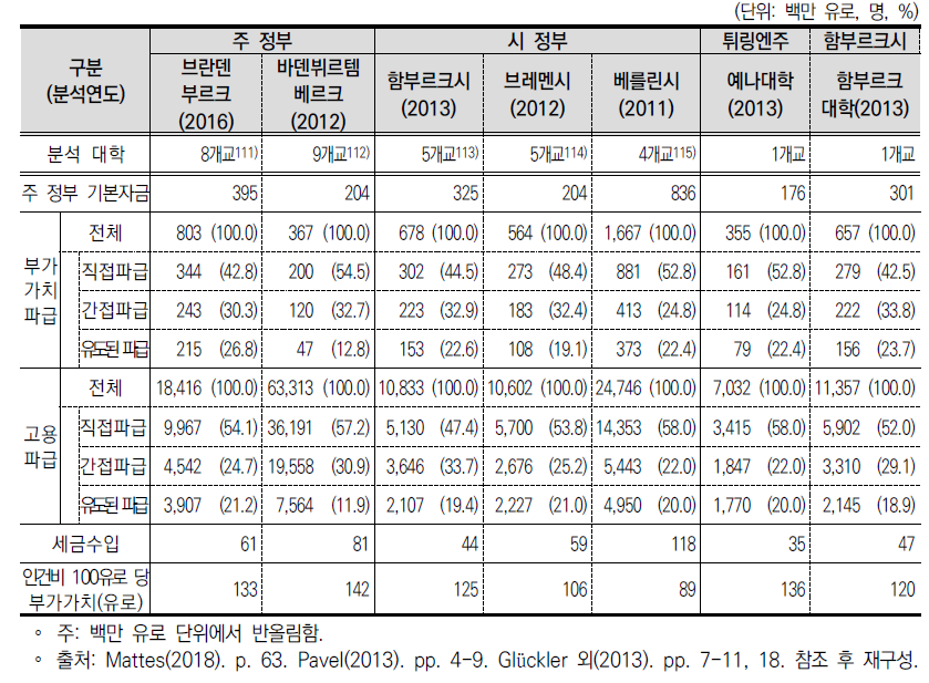 독일 대학의 지역경제 파급효과