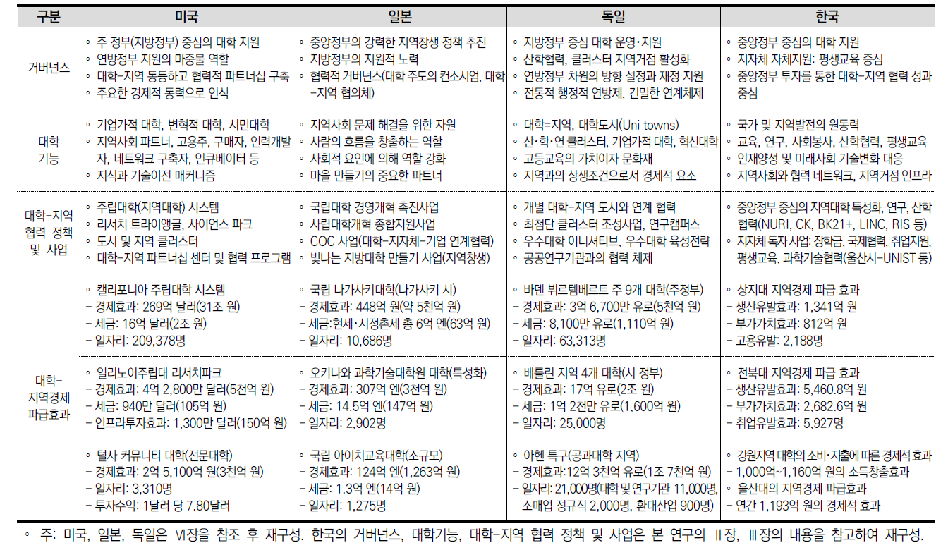 국가별 대학-지역경제 파급효과 관련 현황