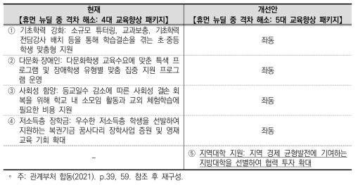 지역균형 뉴딜정책(한국판 뉴딜 2.0) 과제 개선(안)