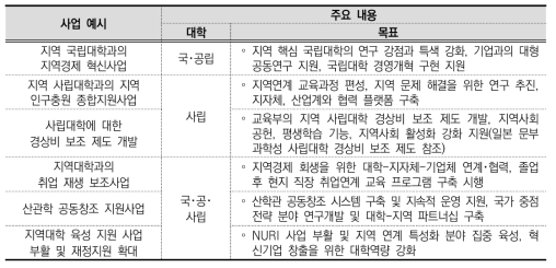 지역대학과 지방자치단체 간 새로운 지역혁신사업의 예시