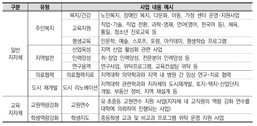 지역대학과 지자체 간 연계 협력사업 예시