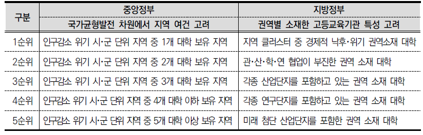 중앙정부와 지방정부의 전략적 투자 우선순위