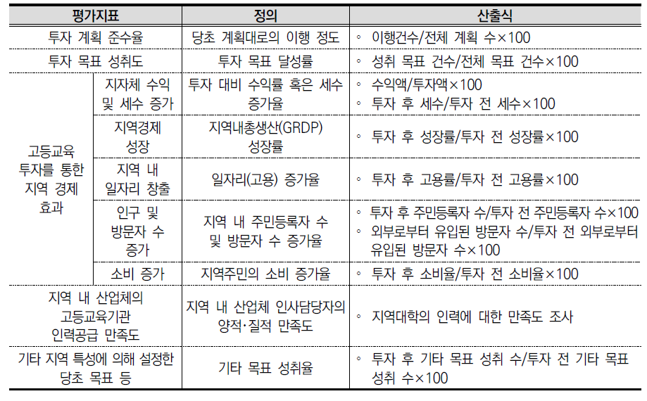 고등교육 투자 성과관리 평가지표(안)