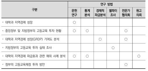 연구 내용별 연구 방법