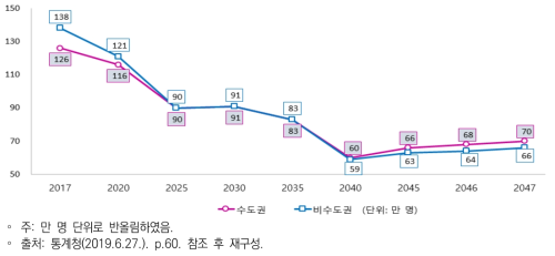 수도권·비수도권대학 학령인구(18~21세) 추계(2017~2047년)