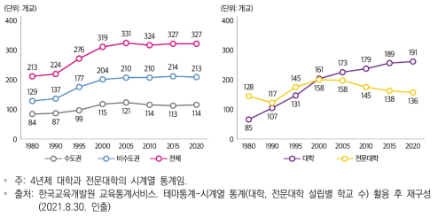 일반대학·전문대학 학교 수 현황(1980~2020년)