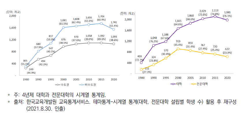 일반대학·전문대학 학생 수 현황(1980~2020년)