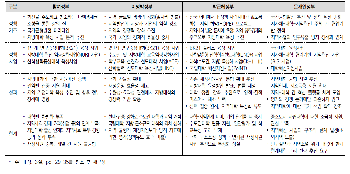 대학-지역 관련 정책 기조, 관련 사업, 성과와 한계