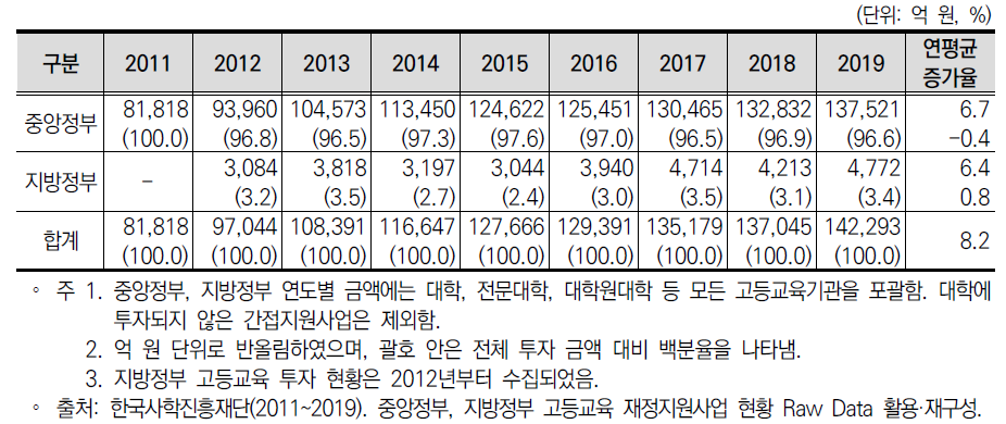 중앙정부와 지방정부 고등교육 투자 총 규모