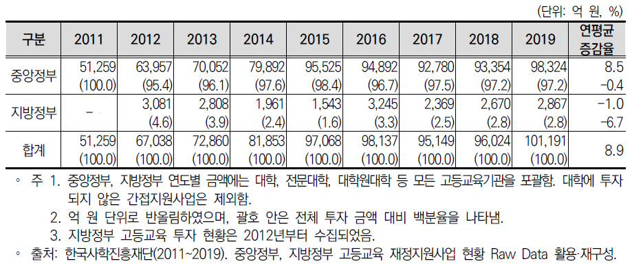 중앙정부와 지방정부 고등교육 투자 총 규모(국･공립대학 경상운영비 제외)