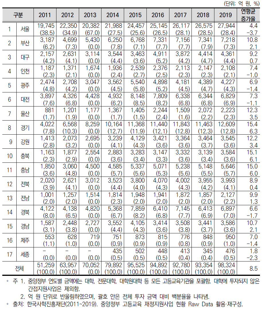 중앙정부 고등교육 투자의 지역별 현황 (국·공립대학 경상운영비 제외)