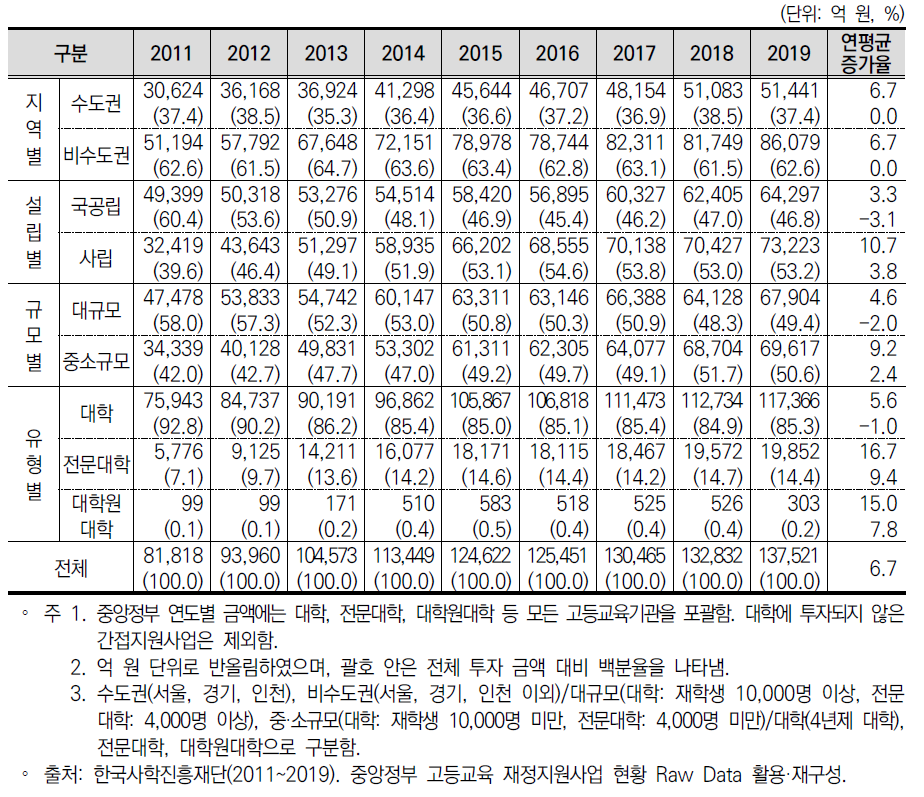 중앙정부 고등교육 투자의 지역별·설립별·규모별·유형별 현황