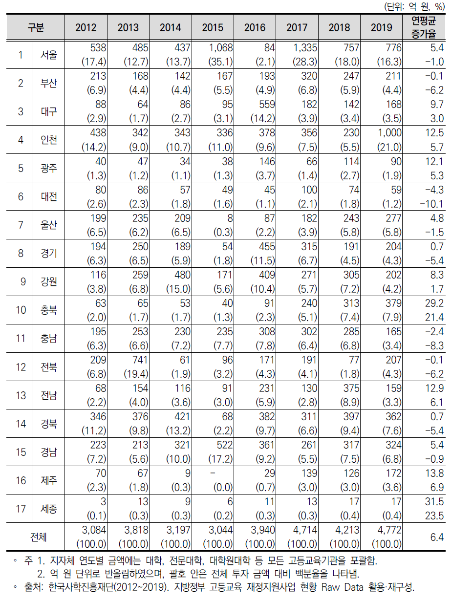 지자체 고등교육 투자 현황