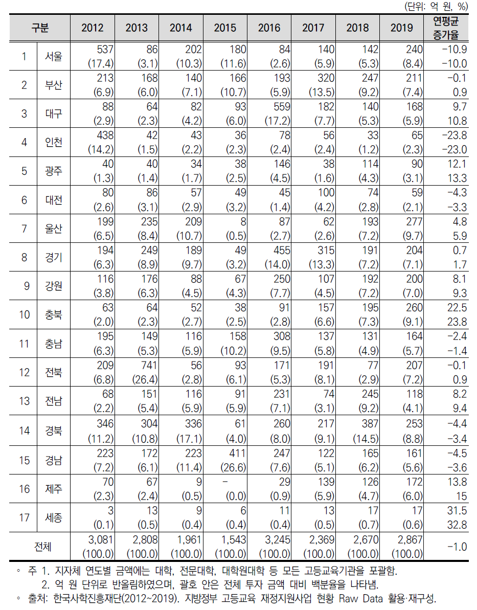 지자체별 고등교육 투자 현황 (국·공립대학 경상운영비 제외)