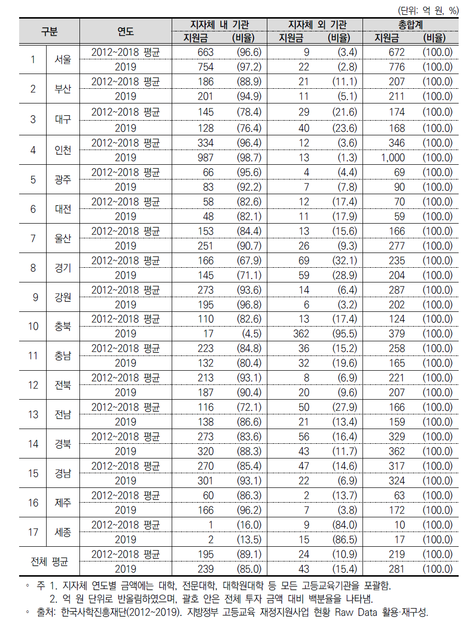 지자체별 고등교육 투자 현황: 지자체 내와 지자체 외