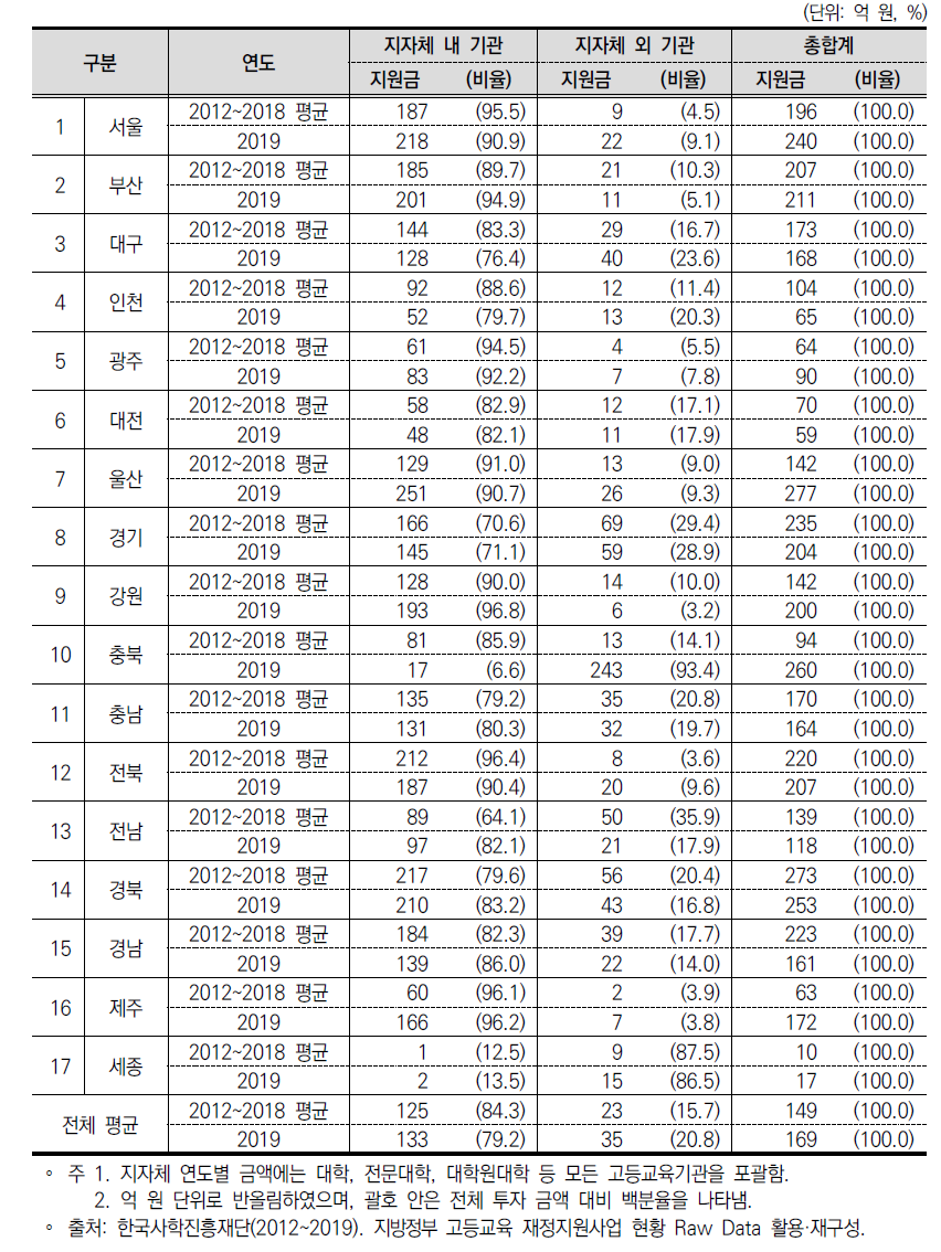 지자체별 고등교육 투자 현황: 지자체 내와 지자체 외 (국･공립대학 경상운영비 제외)