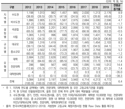 지자체 고등교육 투자의 대학 지역별･설립별･규모별·유형별 현황