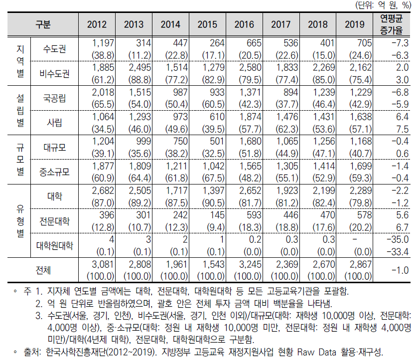 지자체 고등교육 투자의 대학 지역별･설립별･규모별･유형별 현황 (국･공립대학 경상운영비 제외)