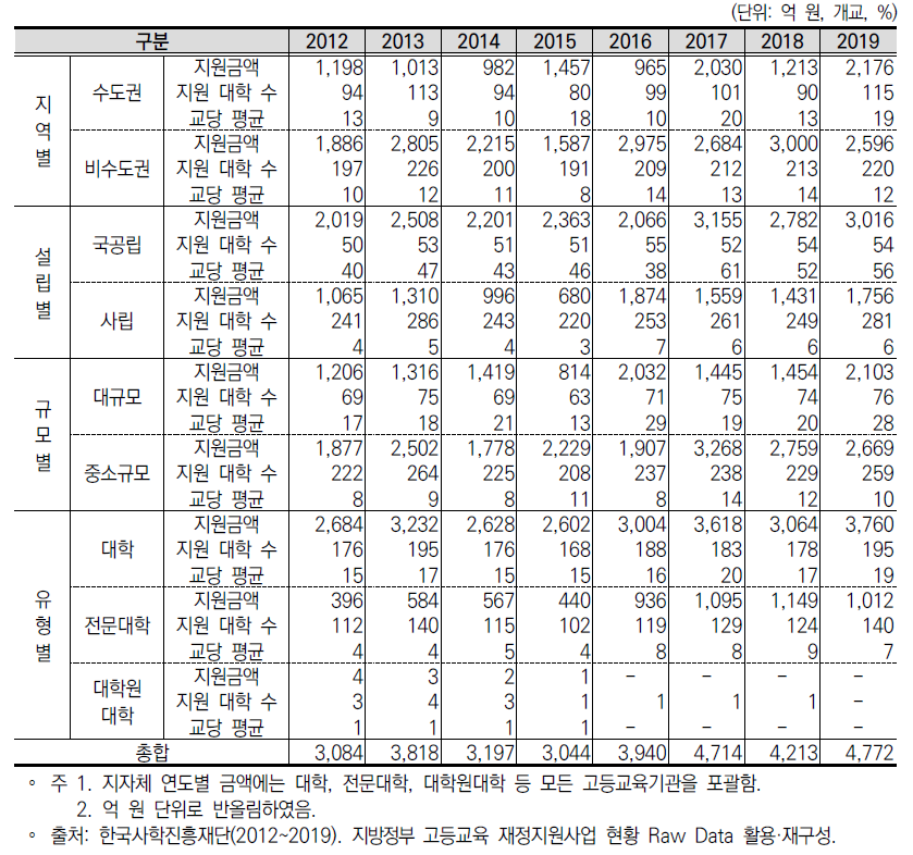 교당 지자체 고등교육 투자 현황