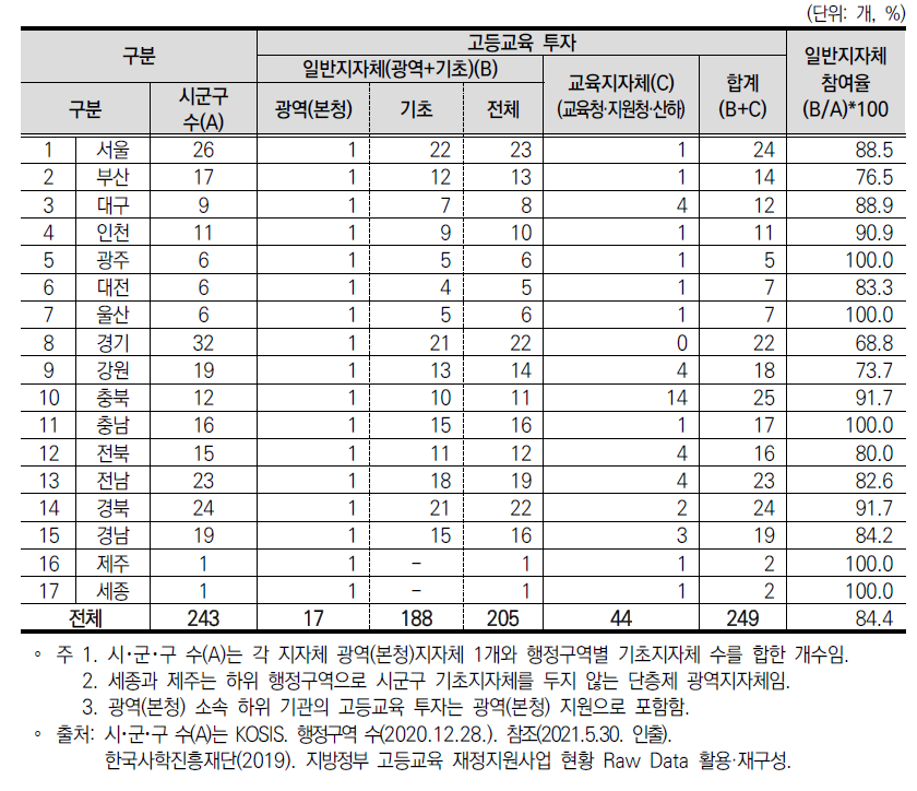 지자체별 고등교육 투자 참여 현황(2019년 기준)