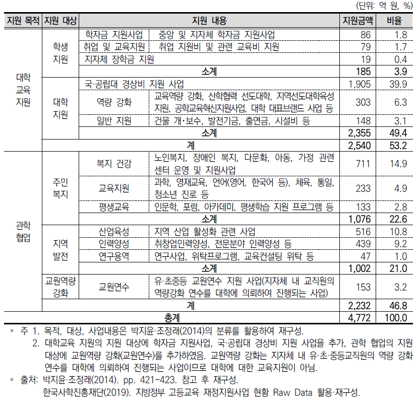 지자체 고등교육 투자 현황 분류(2019년 기준)