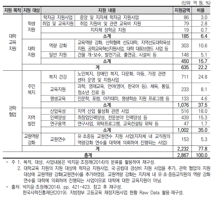 지자체 고등교육 투자 현황 분류(2019년 기준) (국·공립대학 경상운영비 제외)