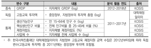 분석 자료 및 변수의 구성