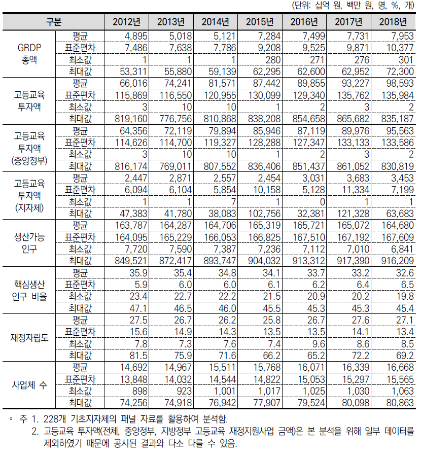 분석 변수의 기술통계 분석 결과