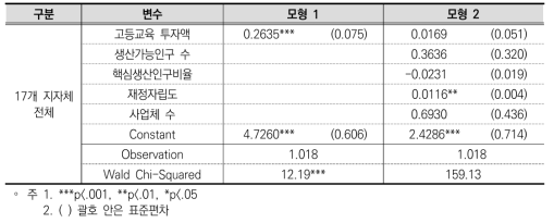 고등교육 투자가 GRDP에 미친 영향 분석(전체)