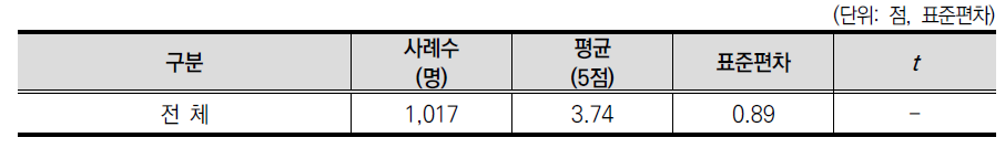 디지털 리터러시 교육 필요 여부