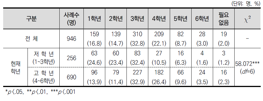 디지털 리터러시 교육 시작 시점